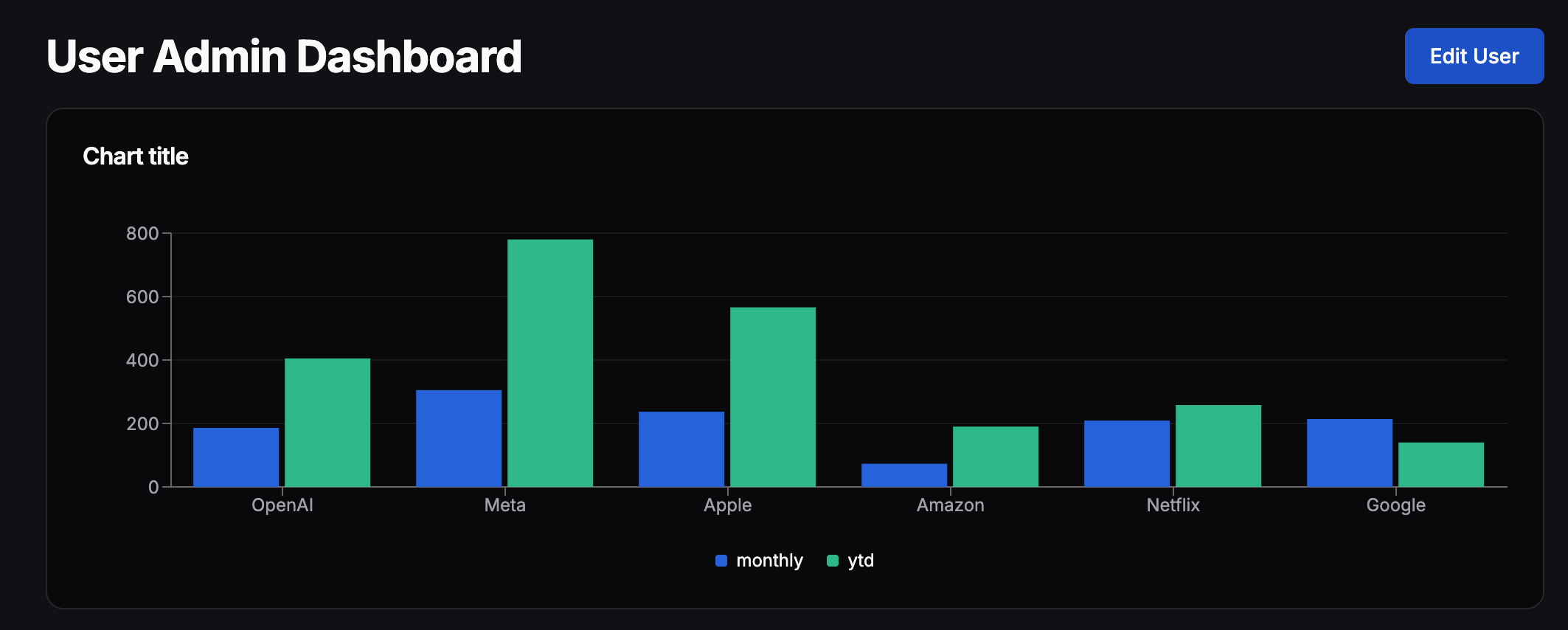 example of Forge app with display.chart component